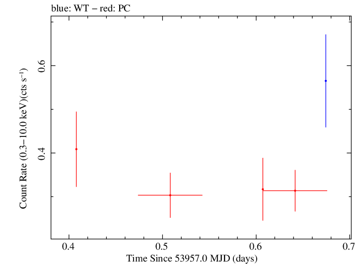 Swift light curve for Observation ID 00030797005
