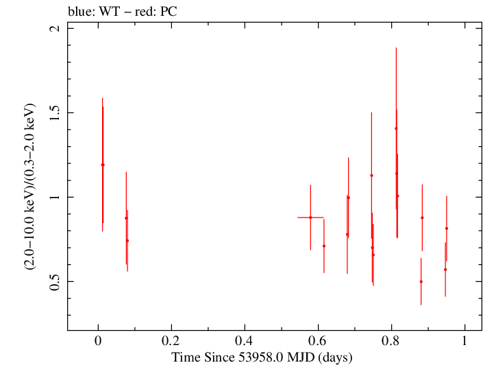 Swift hardness ratio for Observation ID 00030797006
