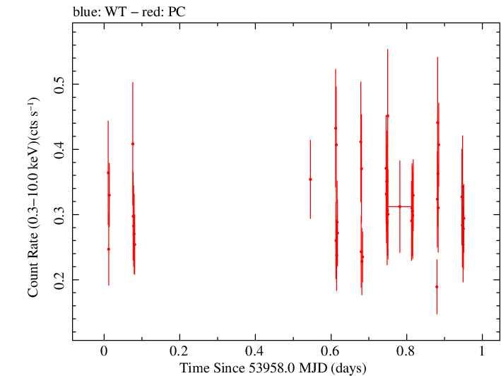 Swift light curve for Observation ID 00030797006