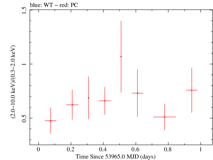 Swift hardness ratio for Observation ID 00030797008