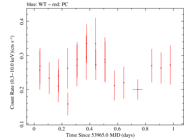 Swift light curve for Observation ID 00030797008
