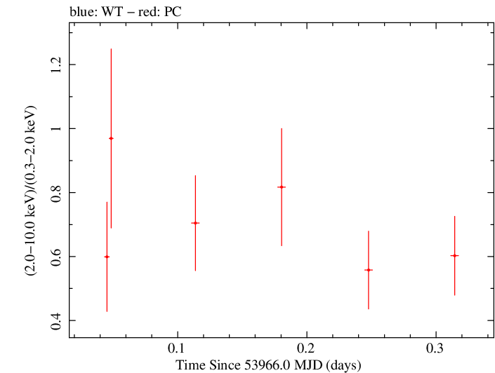 Swift hardness ratio for Observation ID 00030797009