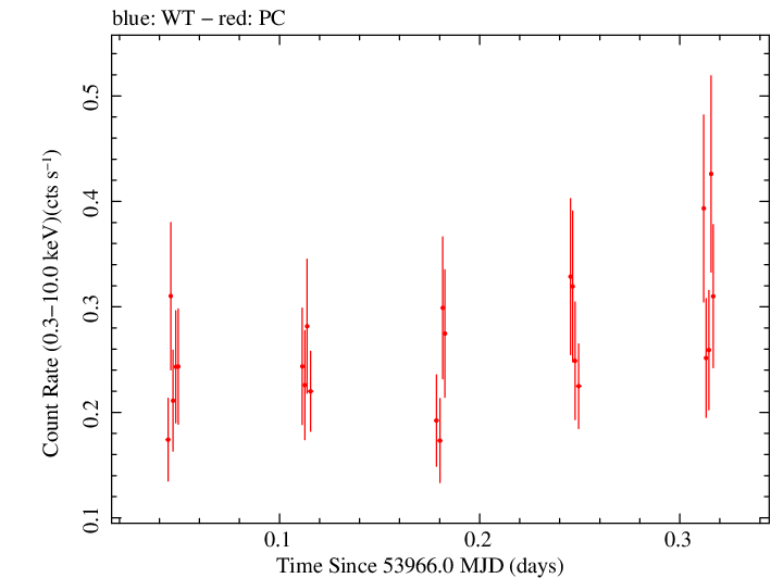 Swift light curve for Observation ID 00030797009