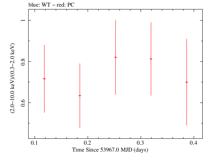 Swift hardness ratio for Observation ID 00030797010