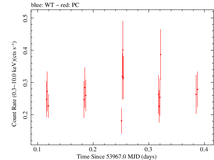 Swift light curve for Observation ID 00030797010