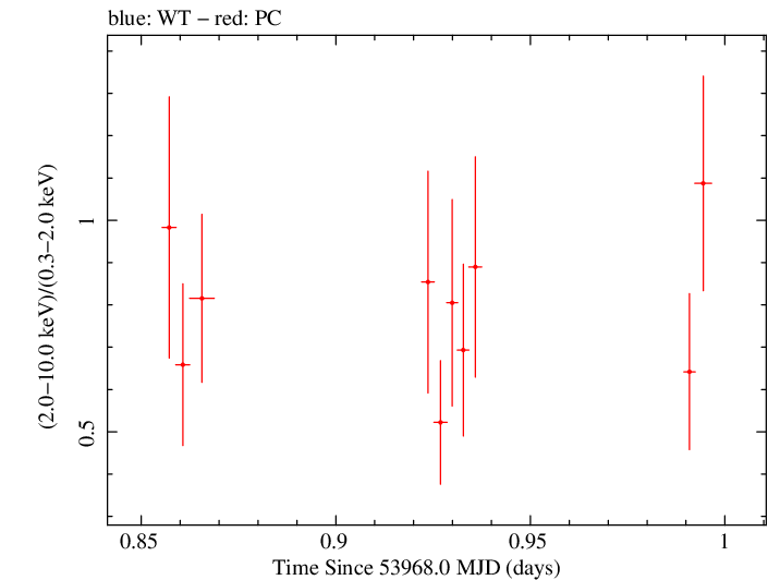 Swift hardness ratio for Observation ID 00030797011