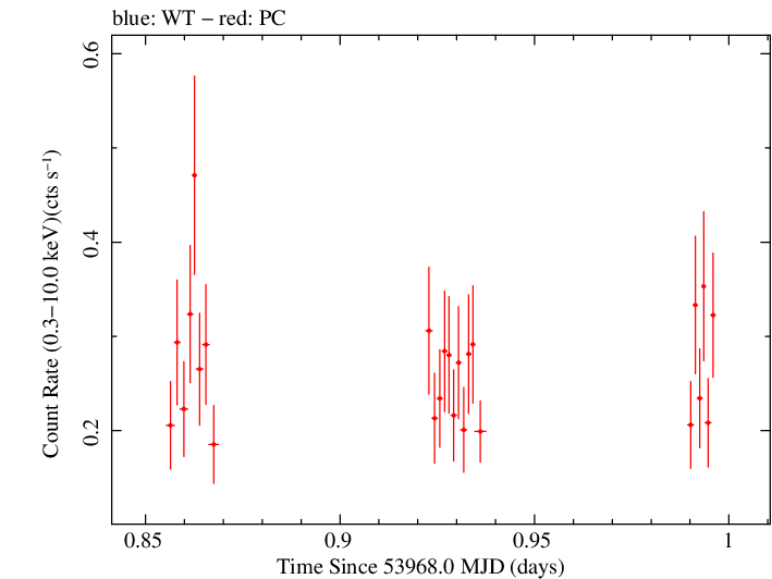 Swift light curve for Observation ID 00030797011
