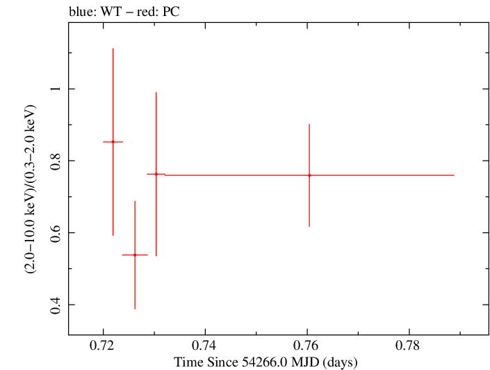 Swift hardness ratio for Observation ID 00030797012