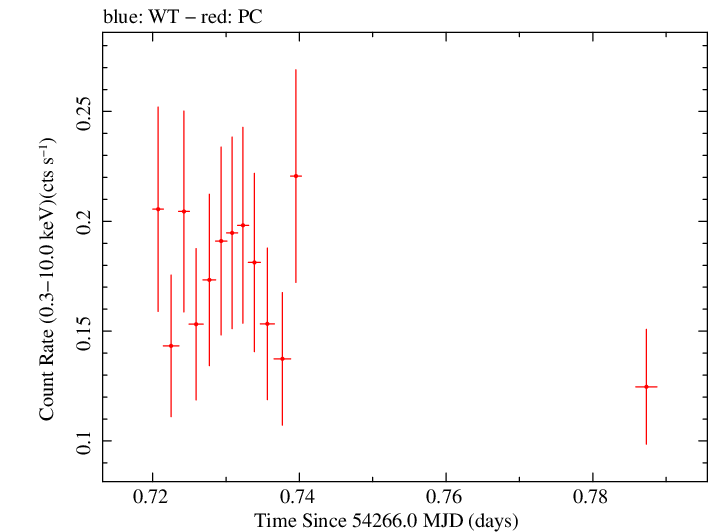 Swift light curve for Observation ID 00030797012