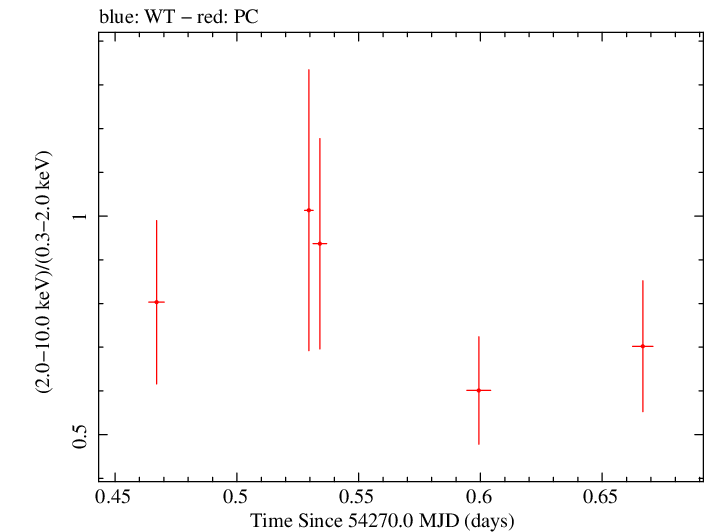 Swift hardness ratio for Observation ID 00030797013