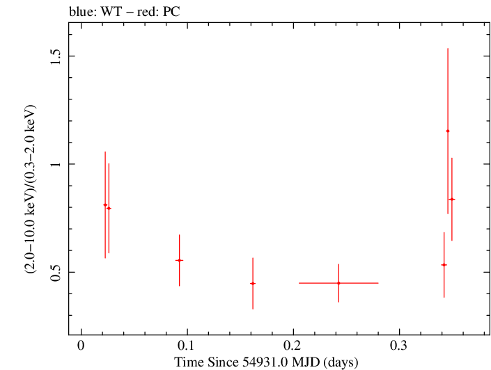 Swift hardness ratio for Observation ID 00030797014