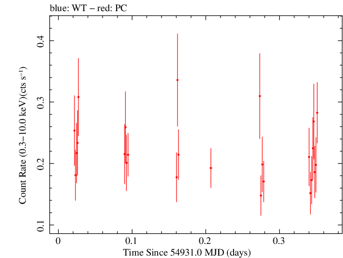 Swift light curve for Observation ID 00030797014