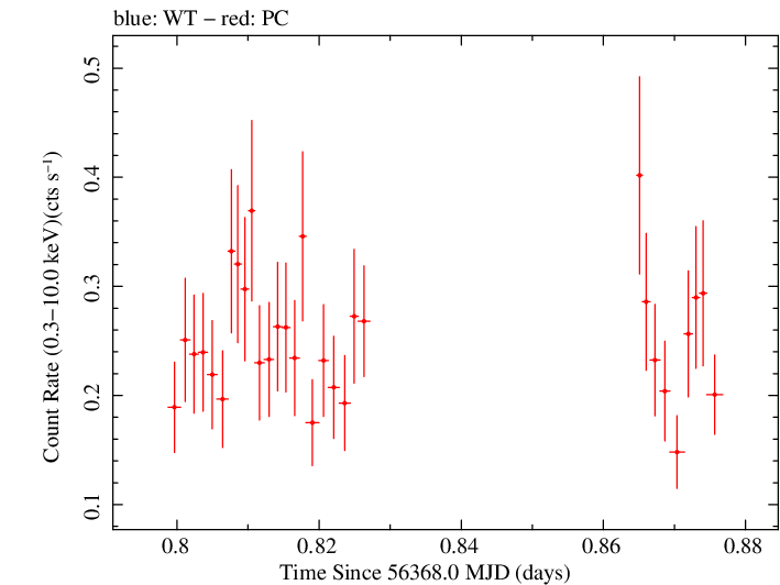 Swift light curve for Observation ID 00030797015