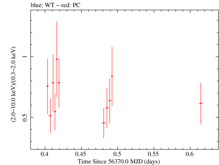 Swift hardness ratio for Observation ID 00030797016