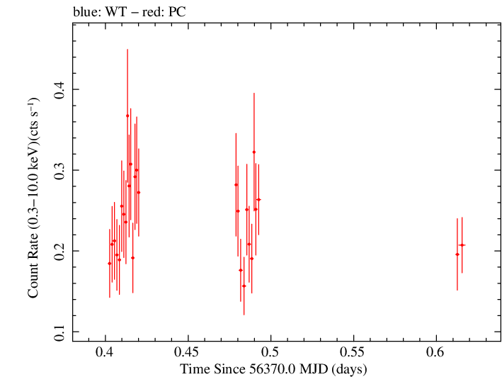 Swift light curve for Observation ID 00030797016