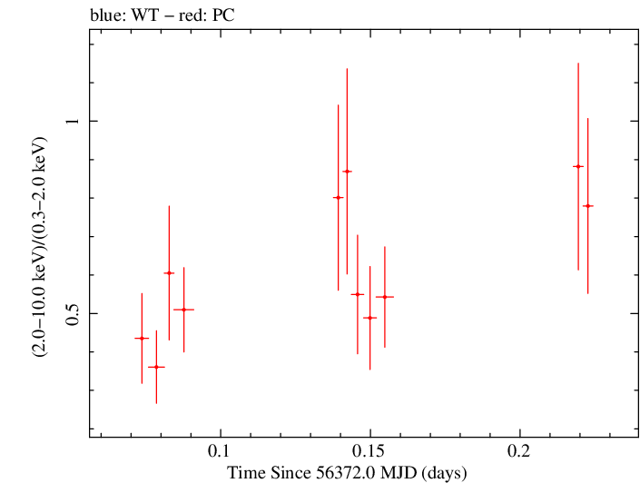 Swift hardness ratio for Observation ID 00030797017