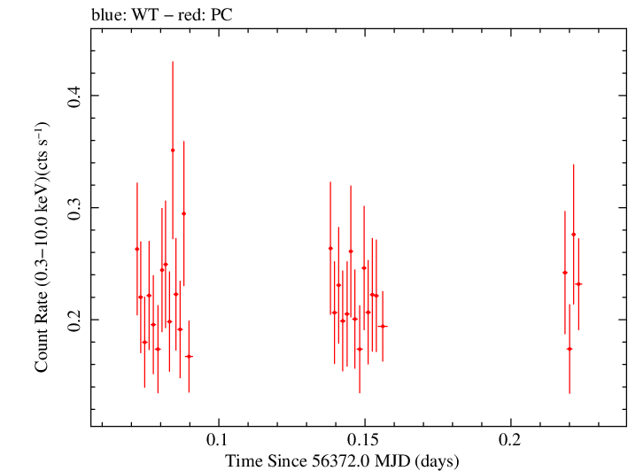 Swift light curve for Observation ID 00030797017