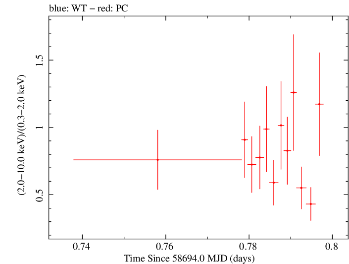 Swift hardness ratio for Observation ID 00030797018