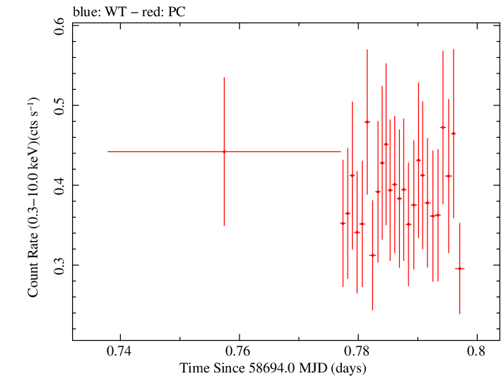 Swift light curve for Observation ID 00030797018