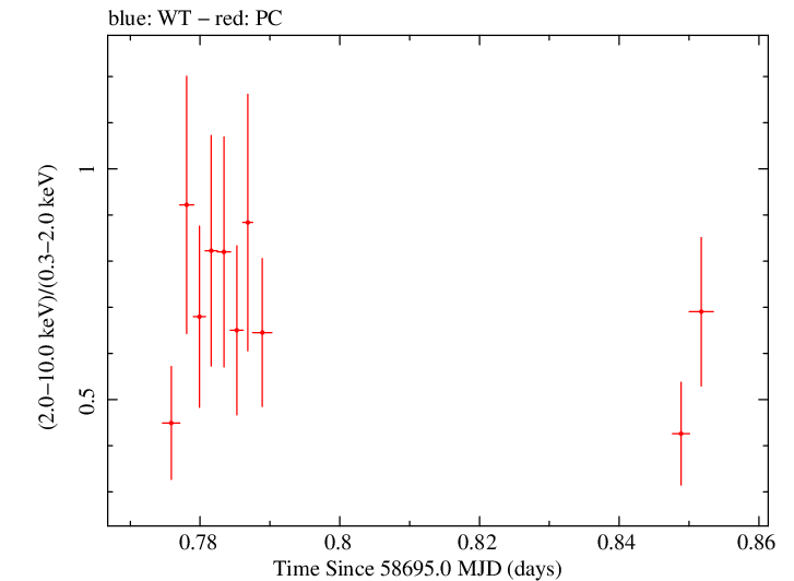 Swift hardness ratio for Observation ID 00030797019