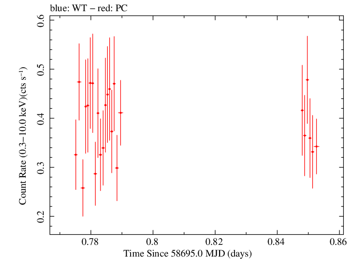 Swift light curve for Observation ID 00030797019