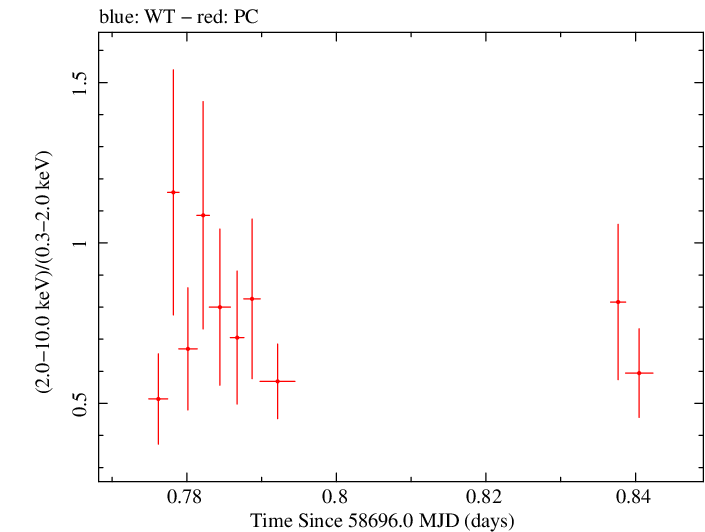 Swift hardness ratio for Observation ID 00030797020