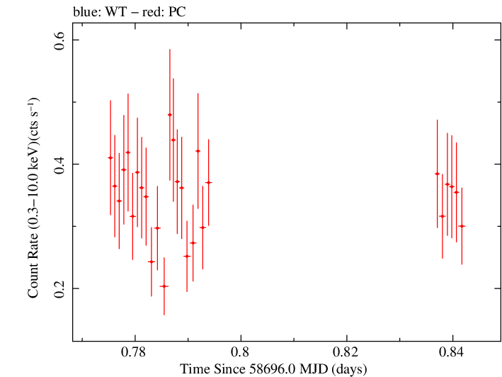 Swift light curve for Observation ID 00030797020