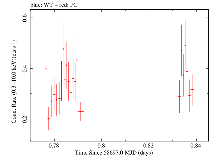 Swift light curve for Observation ID 00030797021