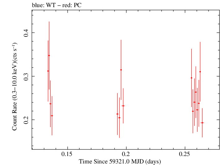 Swift light curve for Observation ID 00030797022