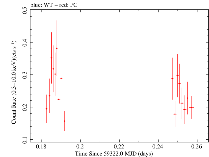 Swift light curve for Observation ID 00030797023