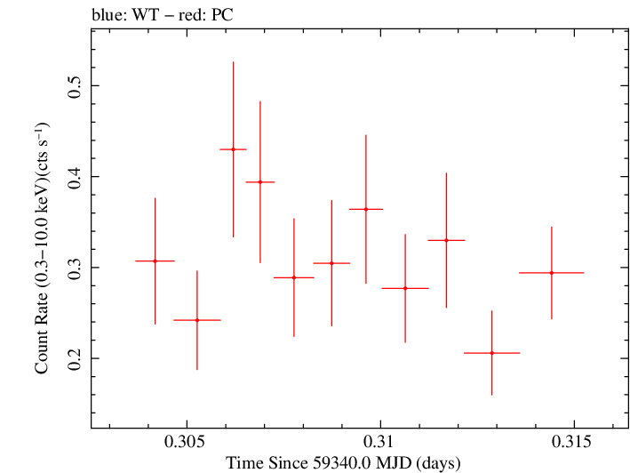 Swift light curve for Observation ID 00030797024