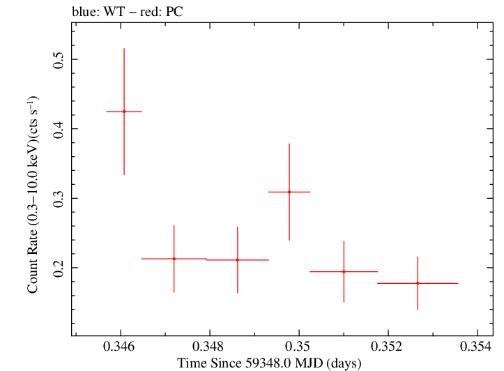 Swift light curve for Observation ID 00030797025