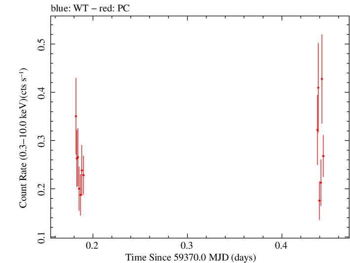 Swift light curve for Observation ID 00030797026