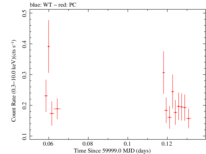 Swift light curve for Observation ID 00030797030