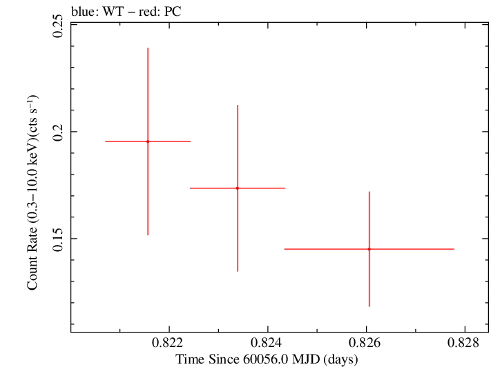 Swift light curve for Observation ID 00030797032
