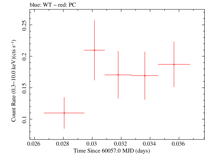 Swift light curve for Observation ID 00030797033