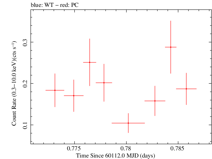 Swift light curve for Observation ID 00030797034