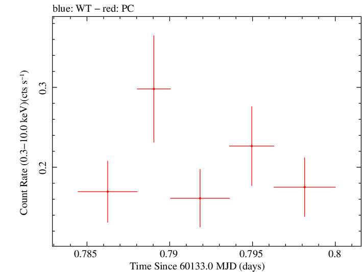Swift light curve for Observation ID 00030797035