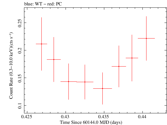 Swift light curve for Observation ID 00030797036