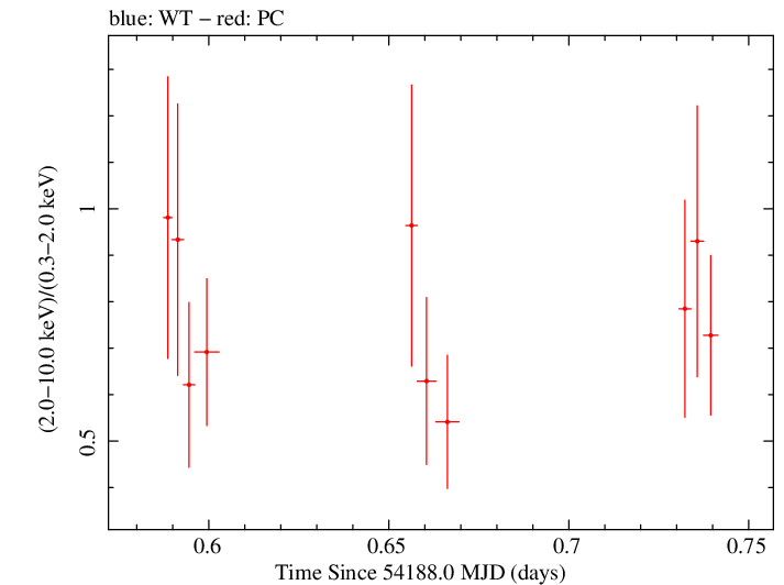 Swift hardness ratio for Observation ID 00030908001