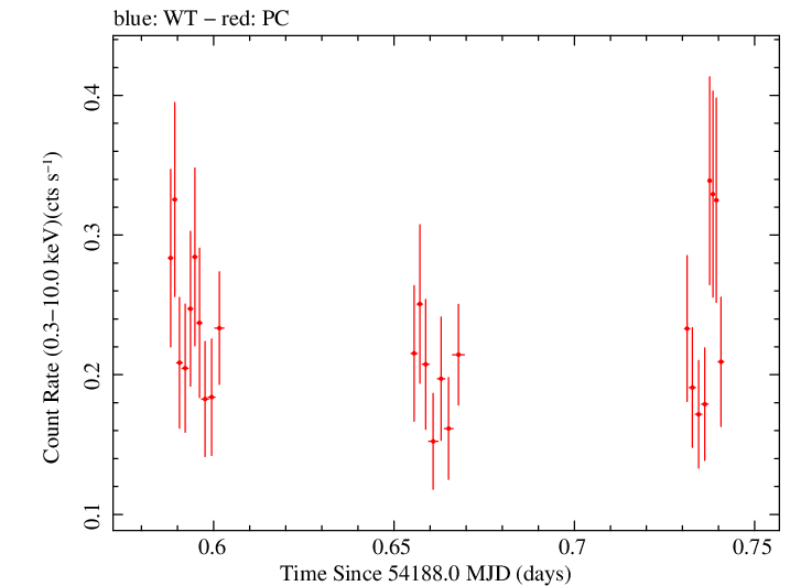 Swift light curve for Observation ID 00030908001