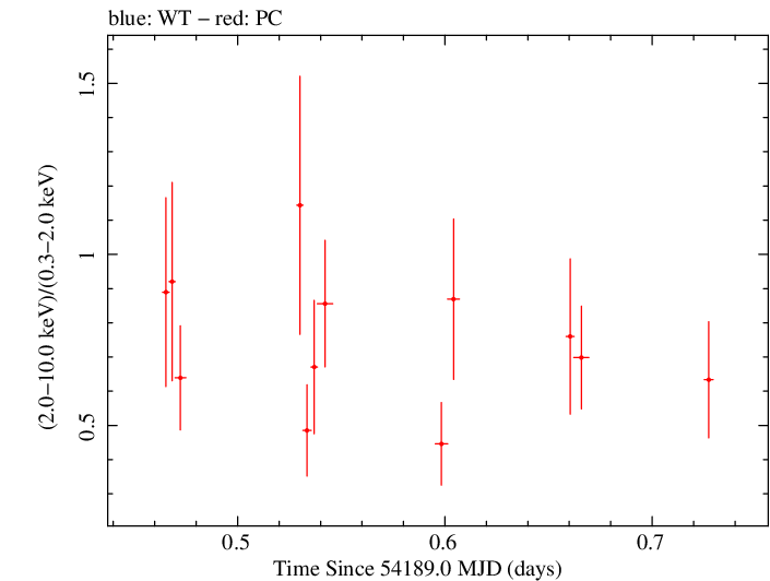 Swift hardness ratio for Observation ID 00030908002