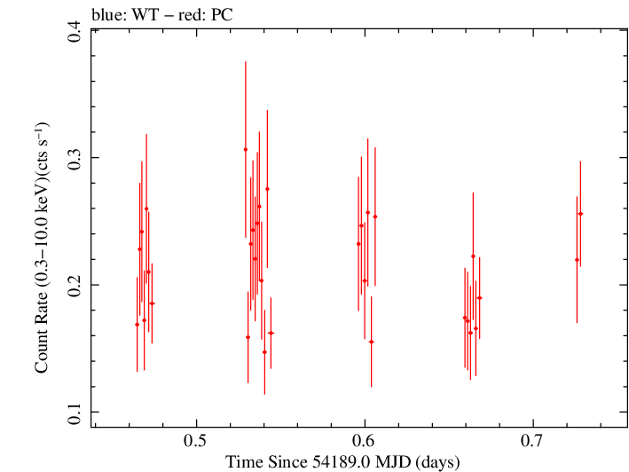 Swift light curve for Observation ID 00030908002