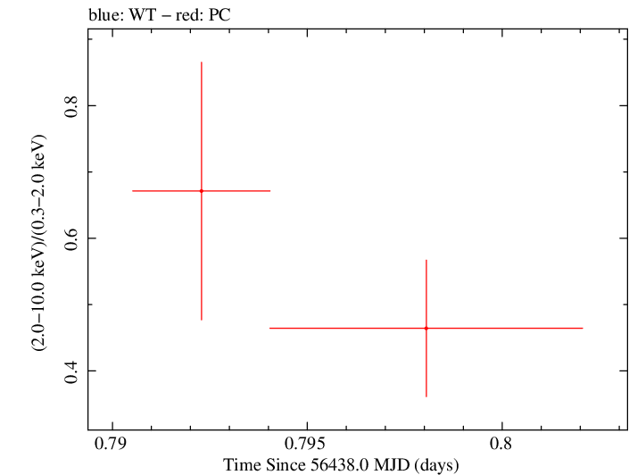 Swift hardness ratio for Observation ID 00030908003