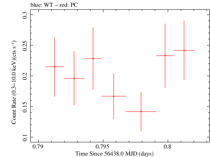 Swift light curve for Observation ID 00030908003