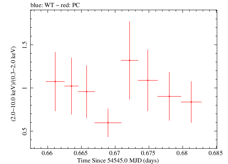 Swift hardness ratio for Observation ID 00031173001