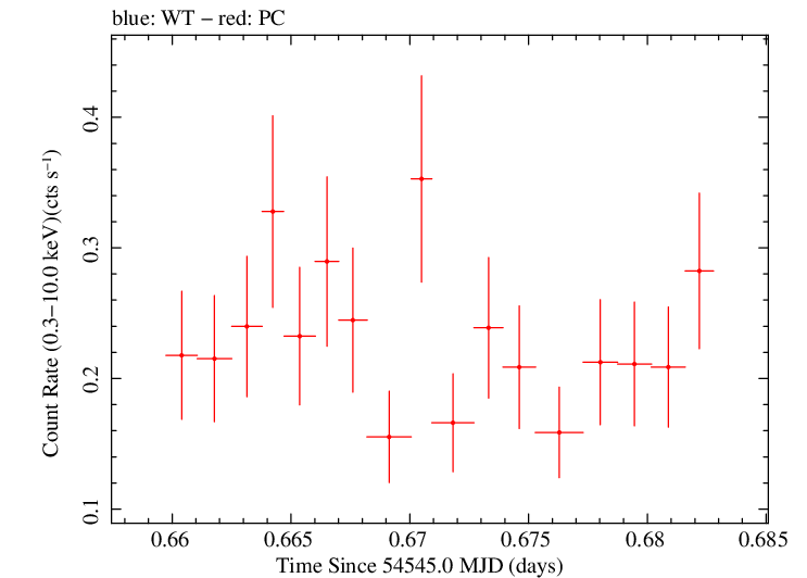 Swift light curve for Observation ID 00031173001
