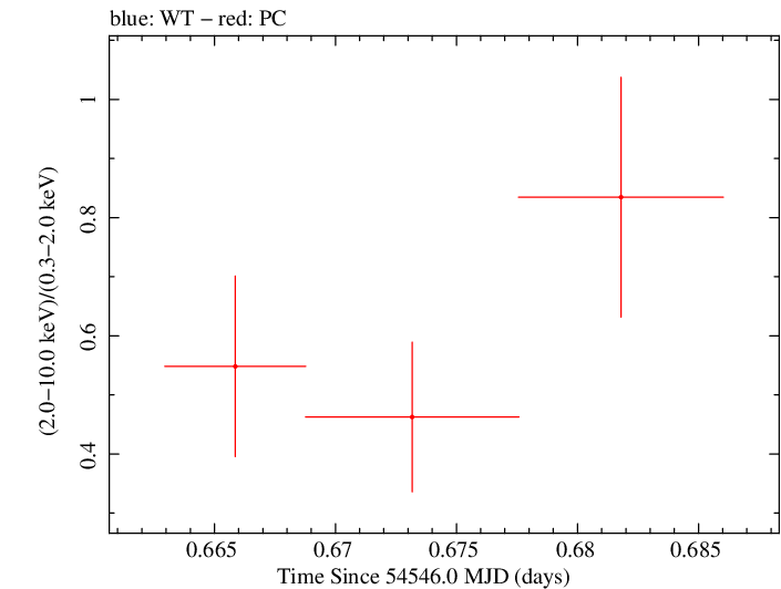 Swift hardness ratio for Observation ID 00031173002