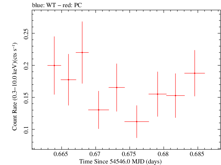 Swift light curve for Observation ID 00031173002