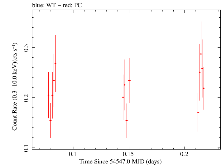 Swift light curve for Observation ID 00031173003